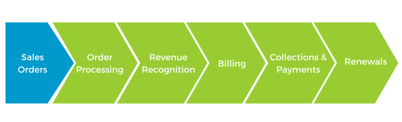 Sales Orders Order Processingcd Collections & Payments Billing Renewals (2) Sales Orders Order Processingcd Collections & Payments Billing Renewals (2)