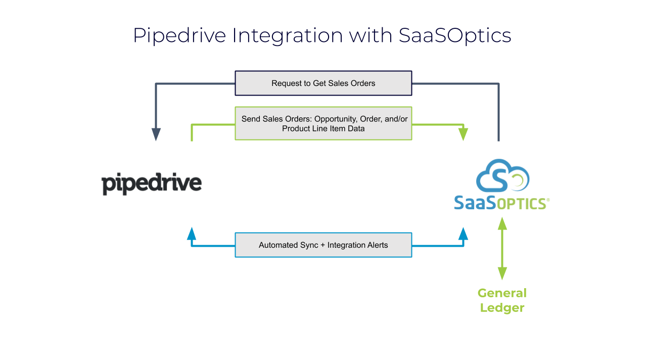 20-Q1-04_Add-Ons-Integration-Diagrams-Pipedrive-Slide 20-Q1-04_Add-Ons-Integration-Diagrams-Pipedrive-Slide